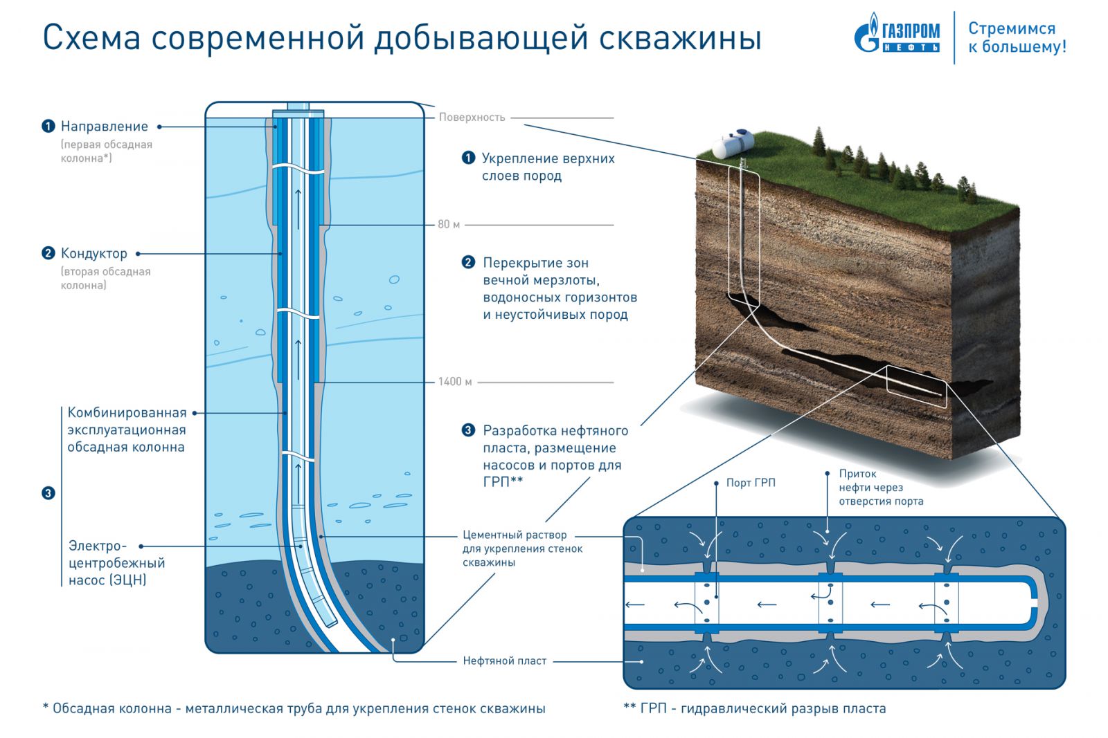 Схема нефтяной скважины с обозначением всех элементов