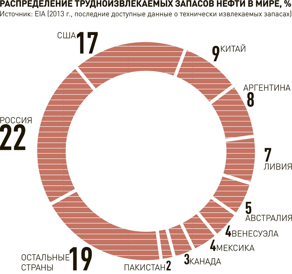 Минэнерго: к 2035 году добыча трудной нефти в России увеличится более чем в  два раза - Бурение и Нефть - журнал про газ и нефть