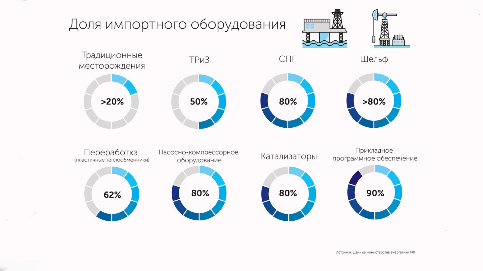 План мероприятий по импортозамещению в нефтегазовой отрасли