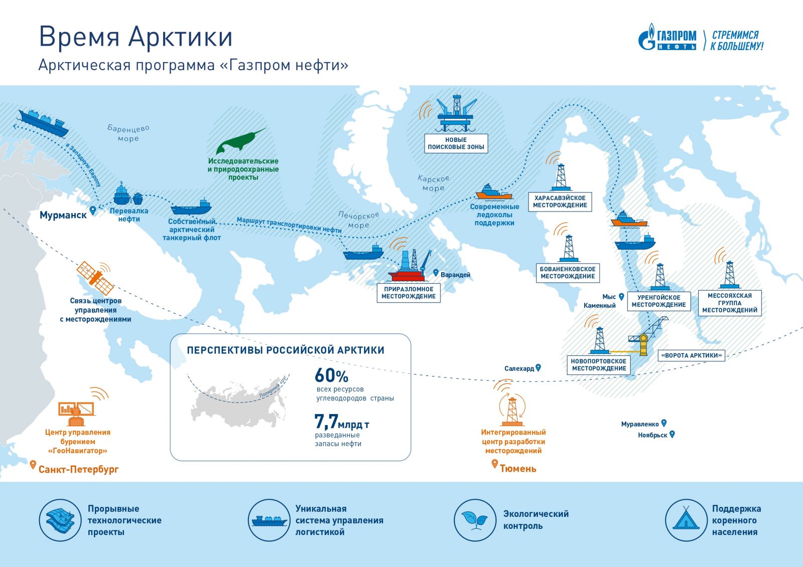 Газпромнефть новый проект