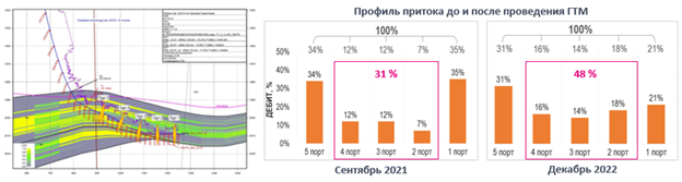 Технологии проектирования и строительства высокотехнологичных скважин