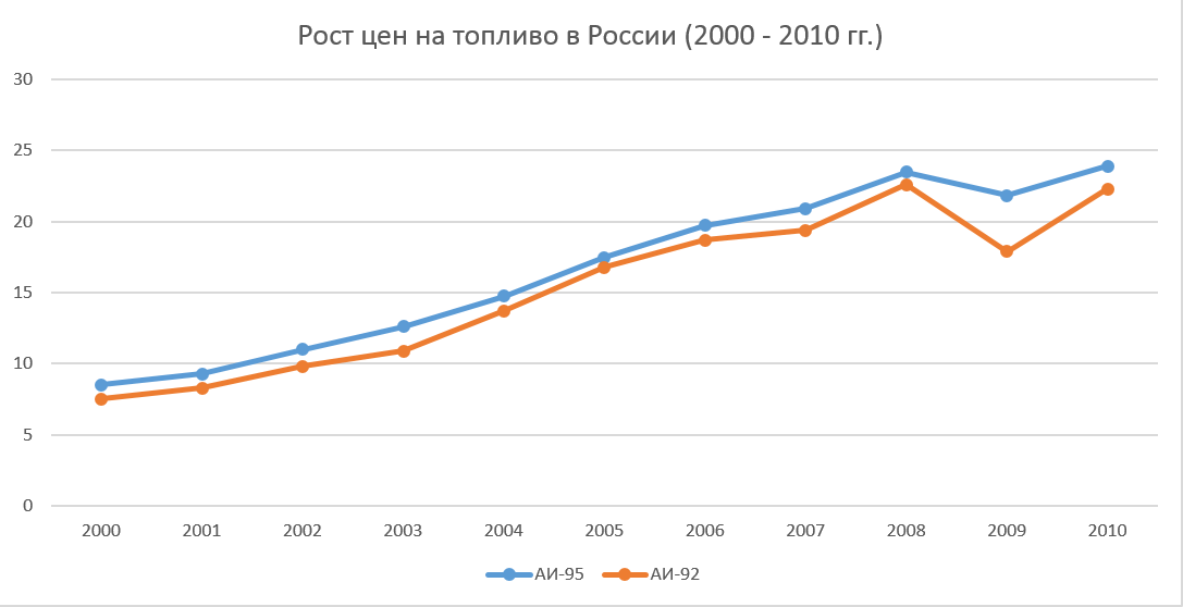 Топливо Цена